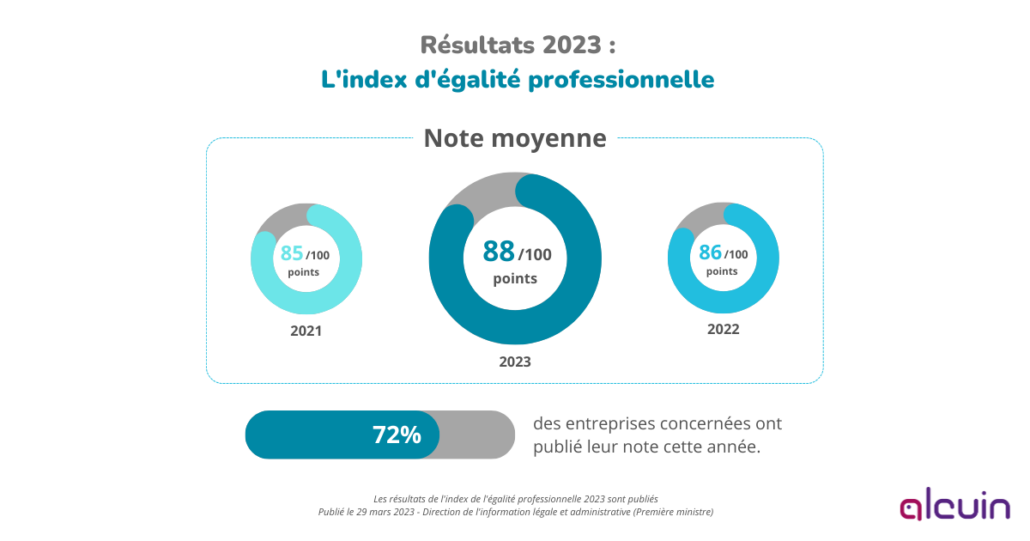 Les résultats de l’Index égalité professionnelle 2023 publiés par le Ministère du Travail montrent une bonne progression avec un score de 88/100.